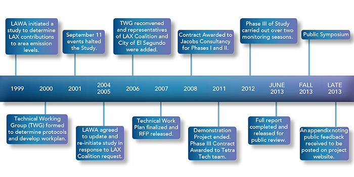 Timeline